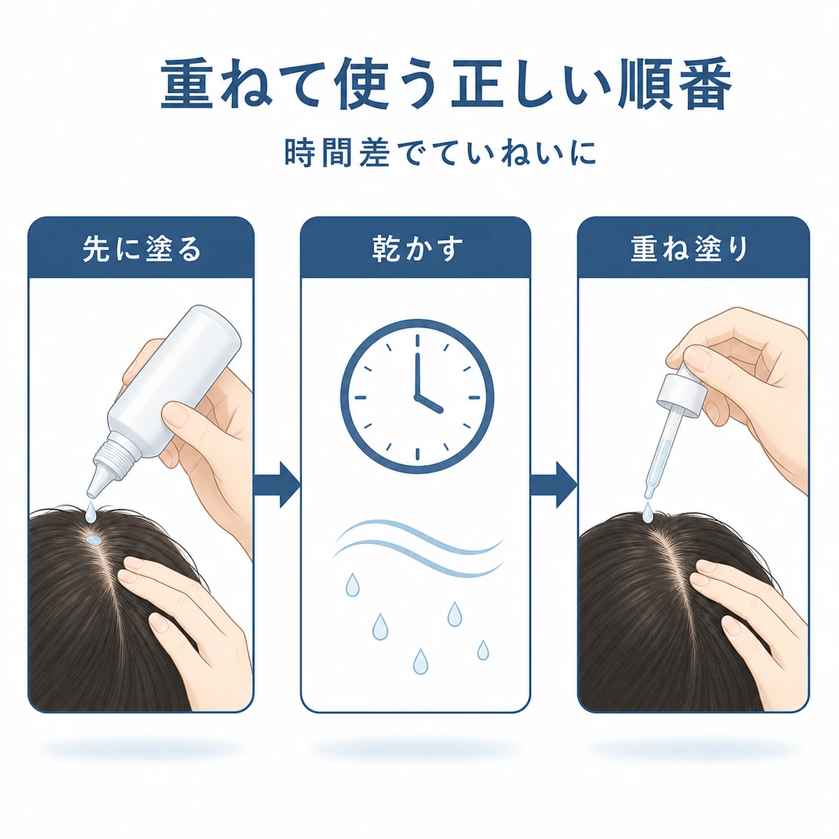 さらりとした育毛剤を先に塗り乾かしてからもう一方を重ねる時間差併用の正しい手順を表した医療イラスト