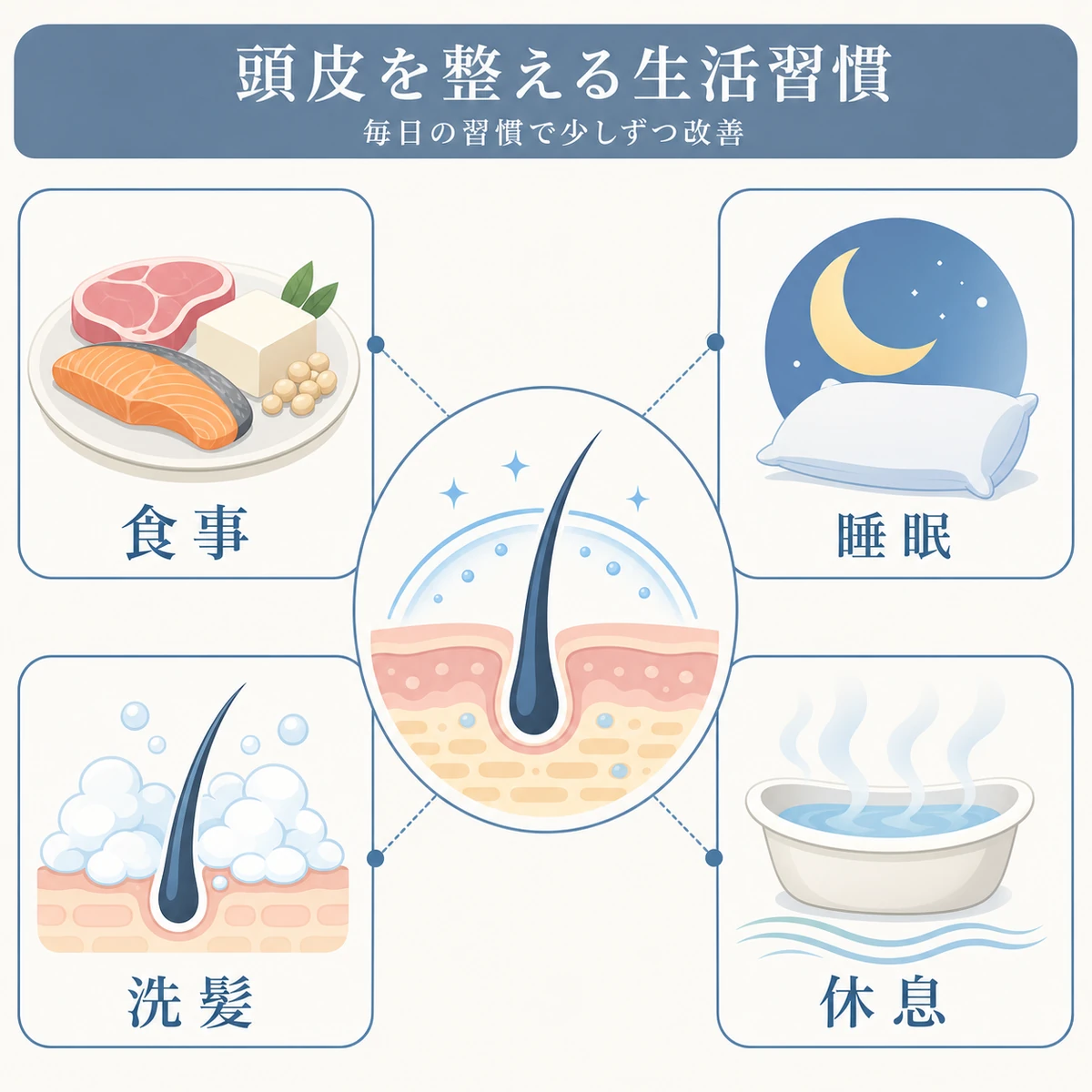 食事・睡眠・やさしい洗髪・休息など頭皮環境を整える生活習慣を表した医療イラスト