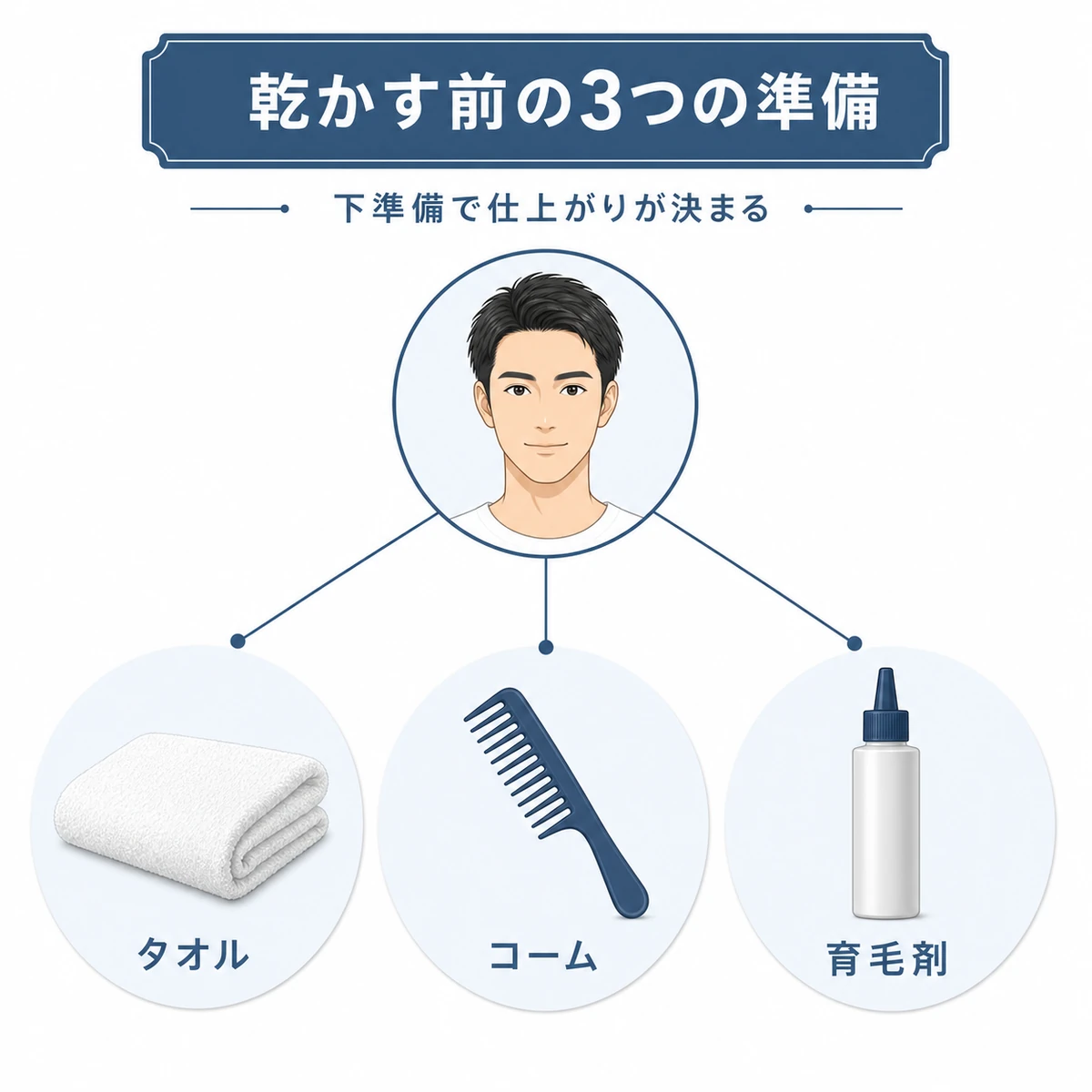 ドライヤー前のタオルドライとコームと育毛剤という3つの準備を並べた男性向け育毛イラスト