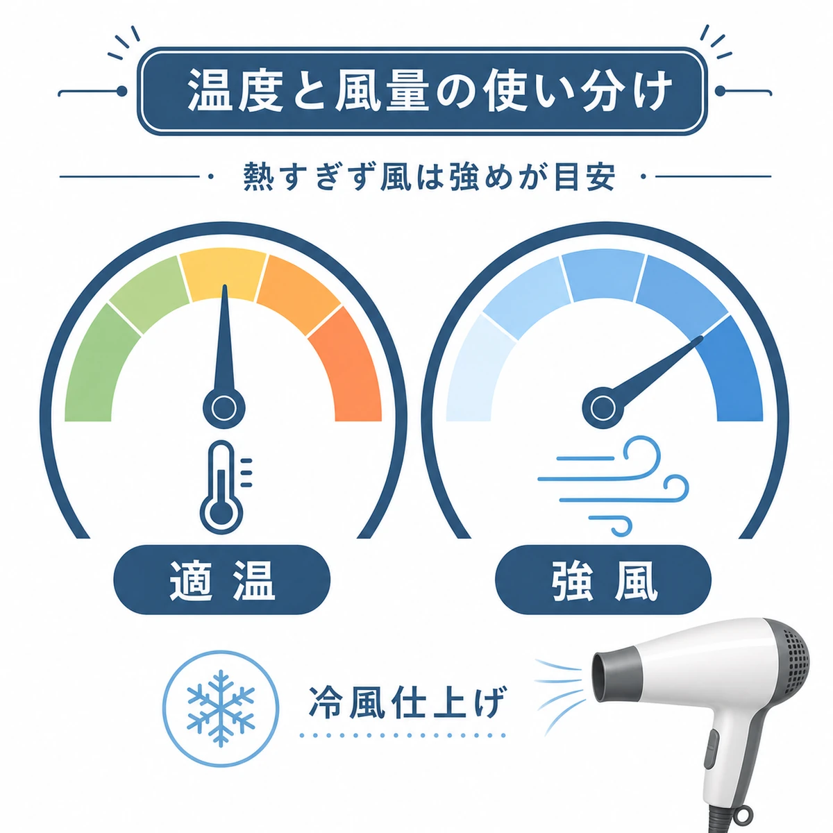 ドライヤーの適温と強めの風量そして冷風仕上げをゲージで示した髪のケアイラスト