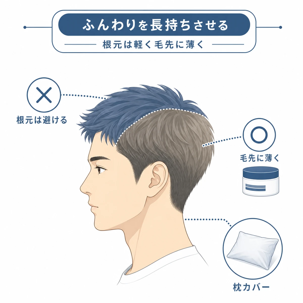 スタイリング剤を根元に付けず毛先中間に薄くつけてボリュームを保つコツを表した男性向けイラスト