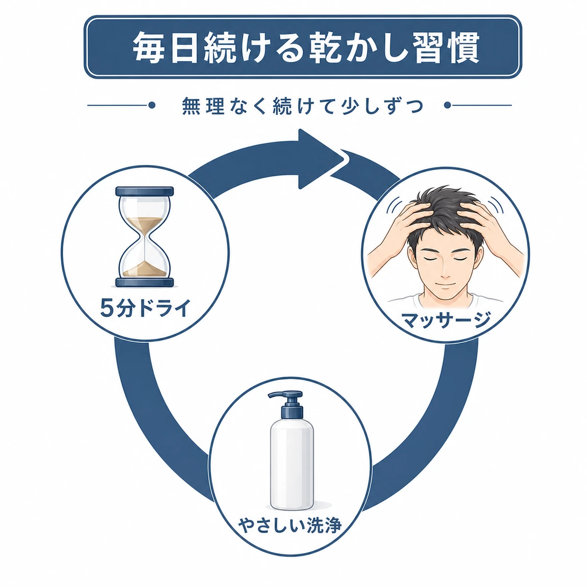 5分乾かしと頭皮マッサージとやさしいシャンプーを円環で結んだ毎日続ける育毛習慣のイラスト