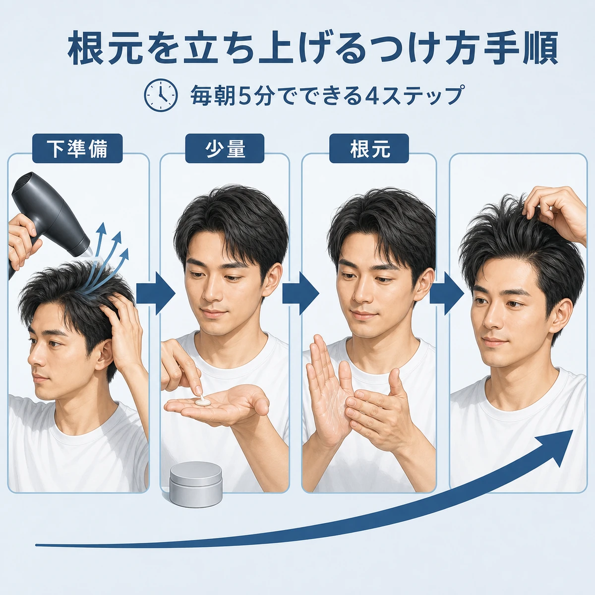 根元を立ち上げてワックスをつける4ステップの手順を左から右に示した男性向けイラスト