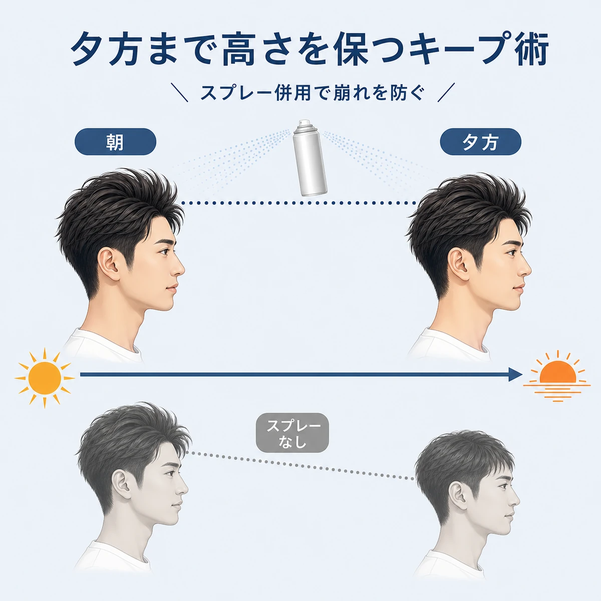 朝のボリュームを夕方まで水平に保つキープ術を時間軸で示した男性向けイラスト