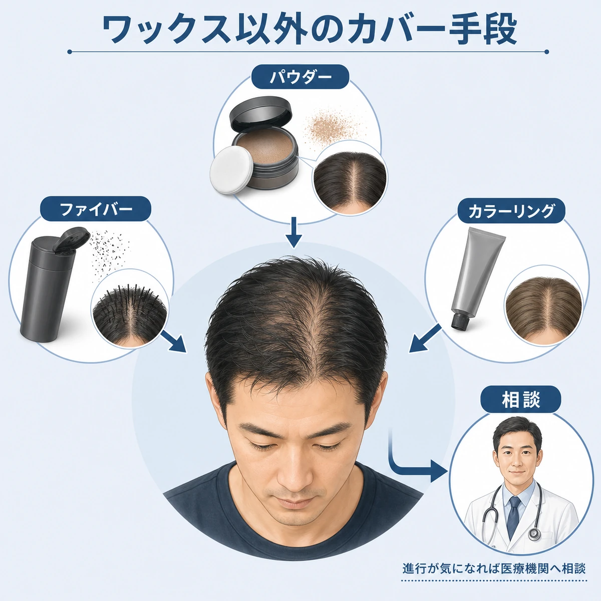 ヘアファイバーやパウダーなどワックス以外の薄毛カバー手段と医療相談への導線を示した相関図