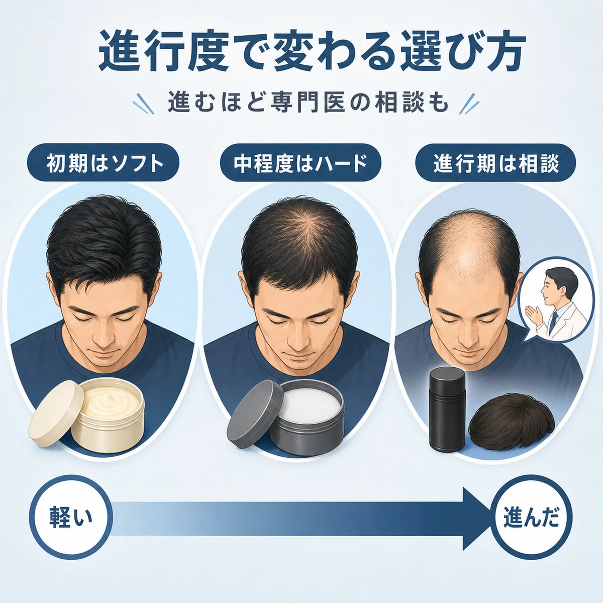 薄毛の進行度が進むほど選ぶワックスとケアが変わることをアイコンで対比したイラスト
