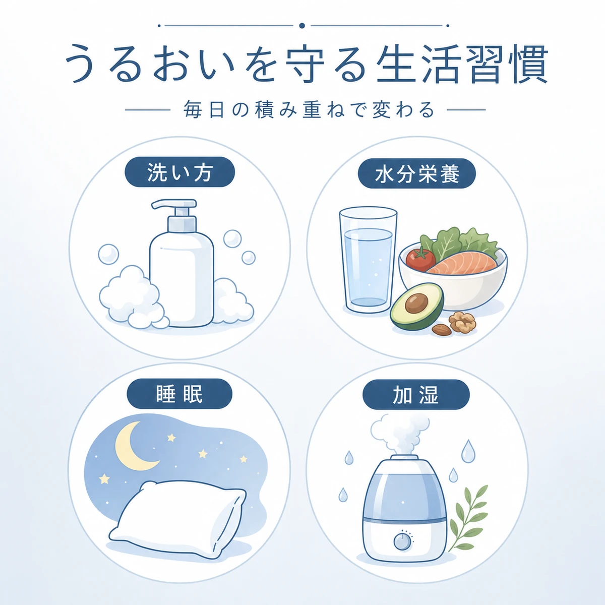 洗い方や水分栄養、睡眠、加湿など頭皮のうるおいを守る生活習慣を並べた医療イラスト