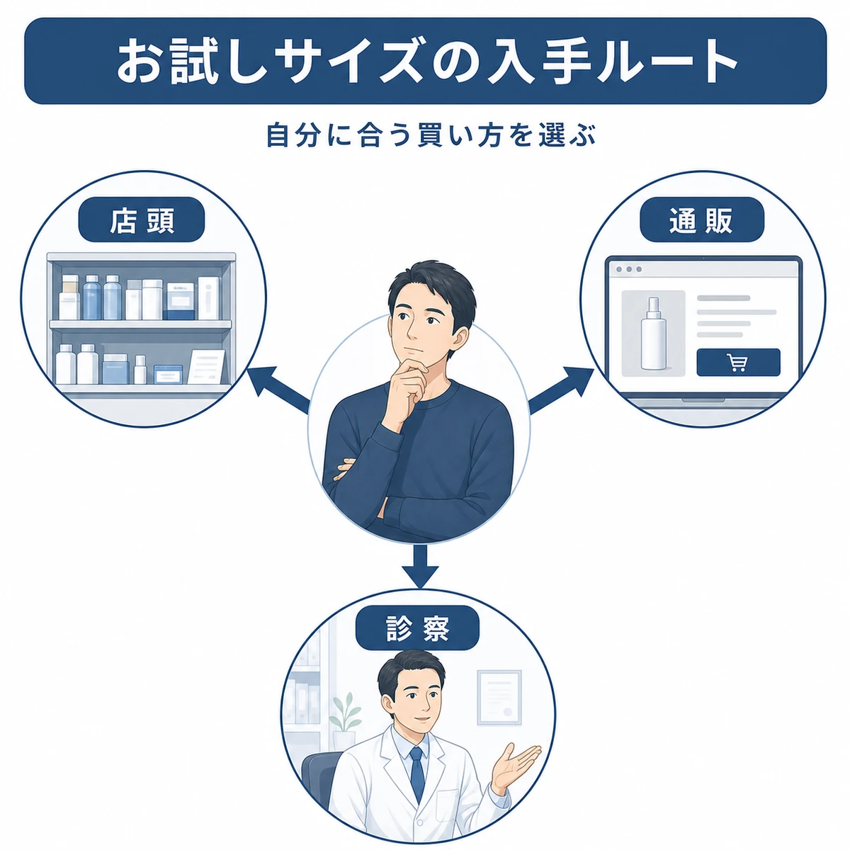 お試しサイズの育毛剤を手に入れる店頭・通販・診察の3つのルートを表した医療イラスト