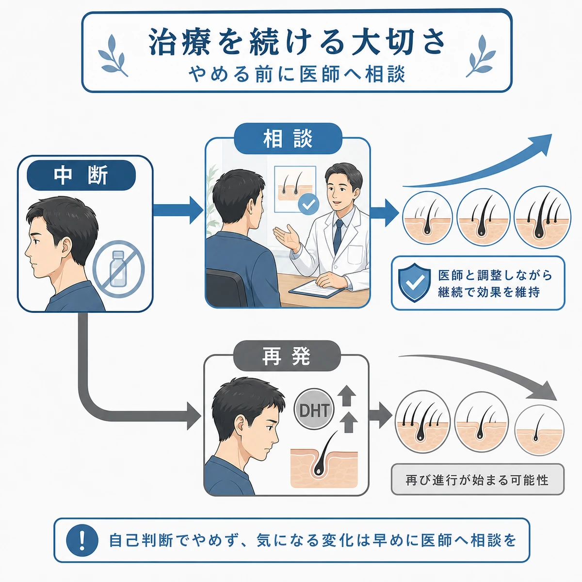 治療の中断で薄毛が戻るリスクと医師への相談の大切さを表した医療イラスト
