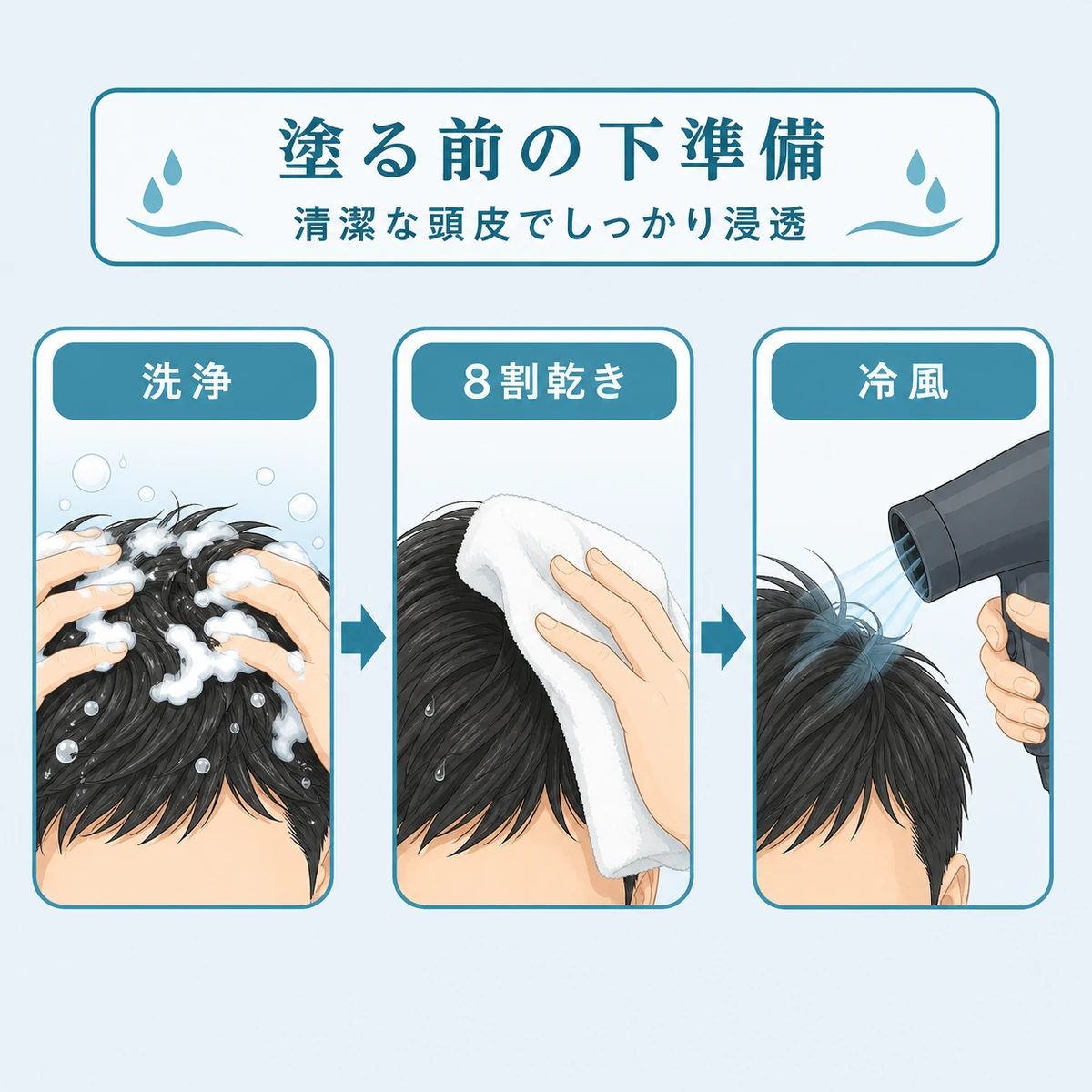 洗髪からタオルドライ、冷風までの塗布前準備の流れを示した医療イラスト