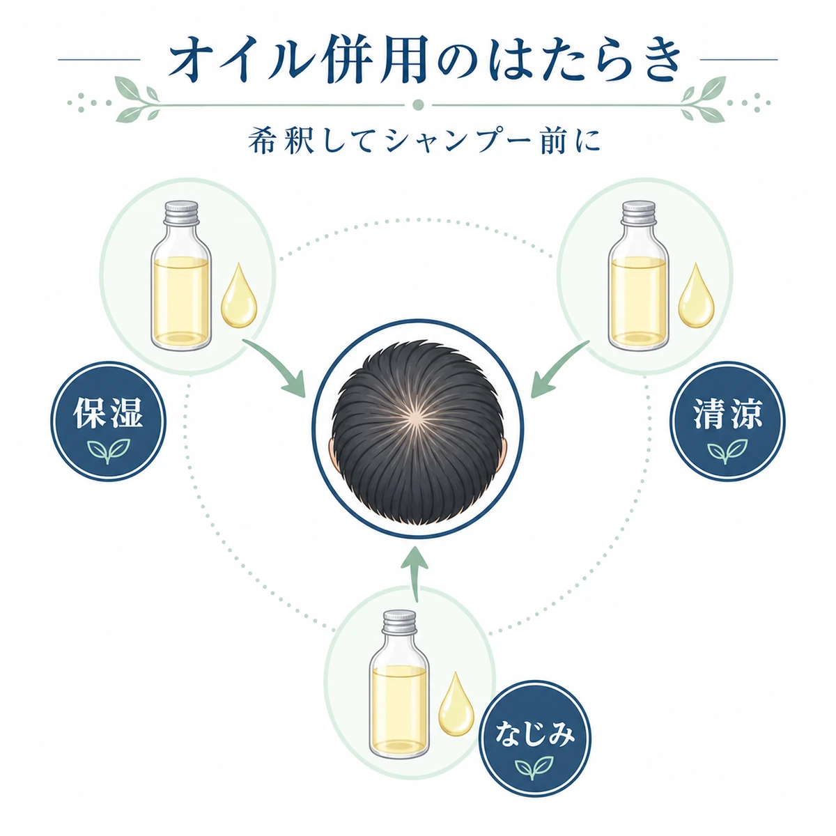 無地のオイルボトルから頭皮へ作用が集まる様子を表した頭皮マッサージ併用の相関イラスト