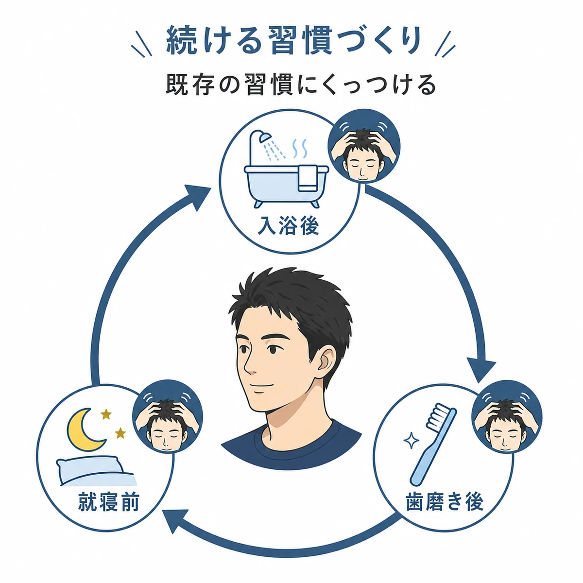 入浴後や歯磨き後など毎日の習慣に頭皮マッサージを組み込む流れを表した円環イラスト