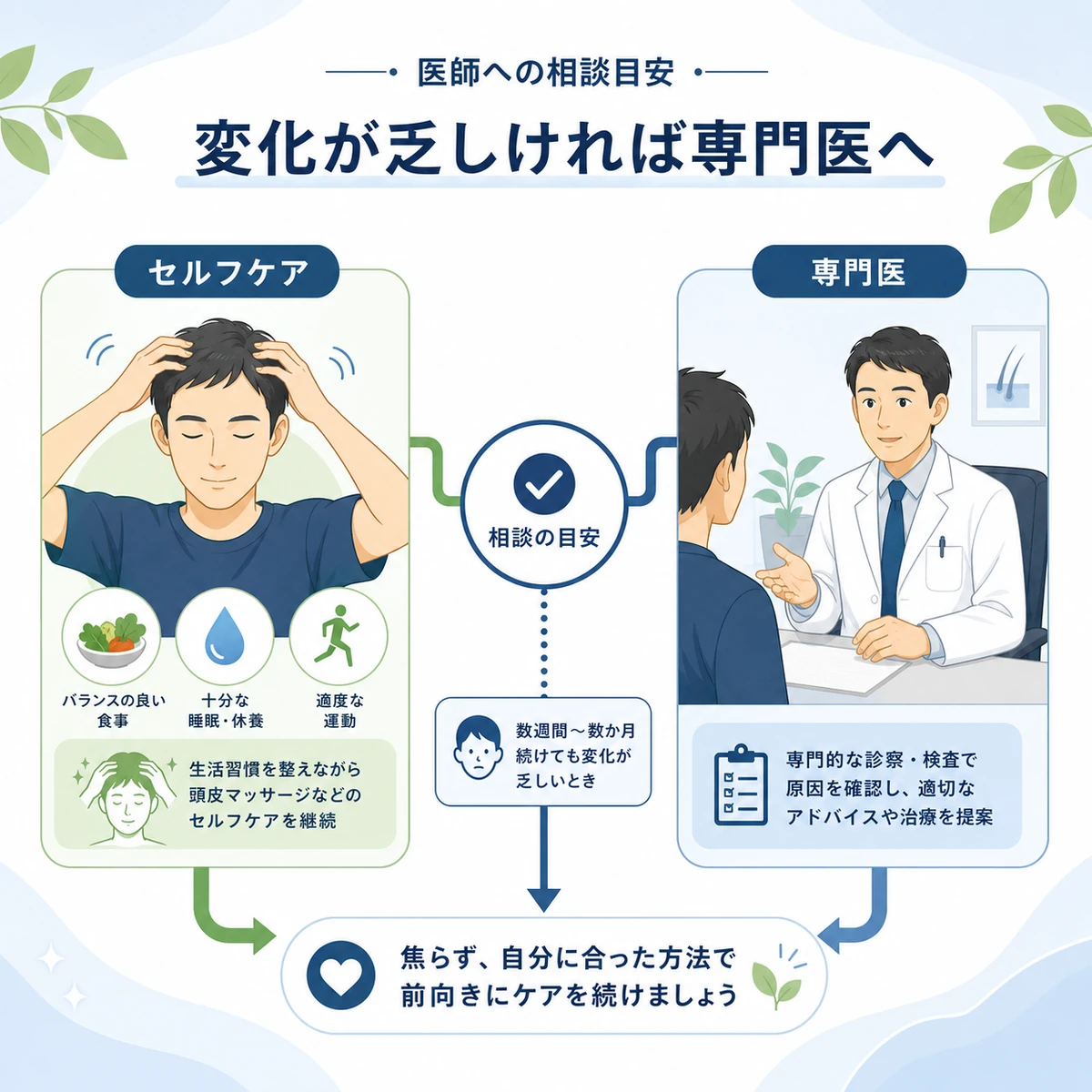頭皮マッサージのセルフケアから男性医師への相談へ進む判断の目安を表した医療イラスト