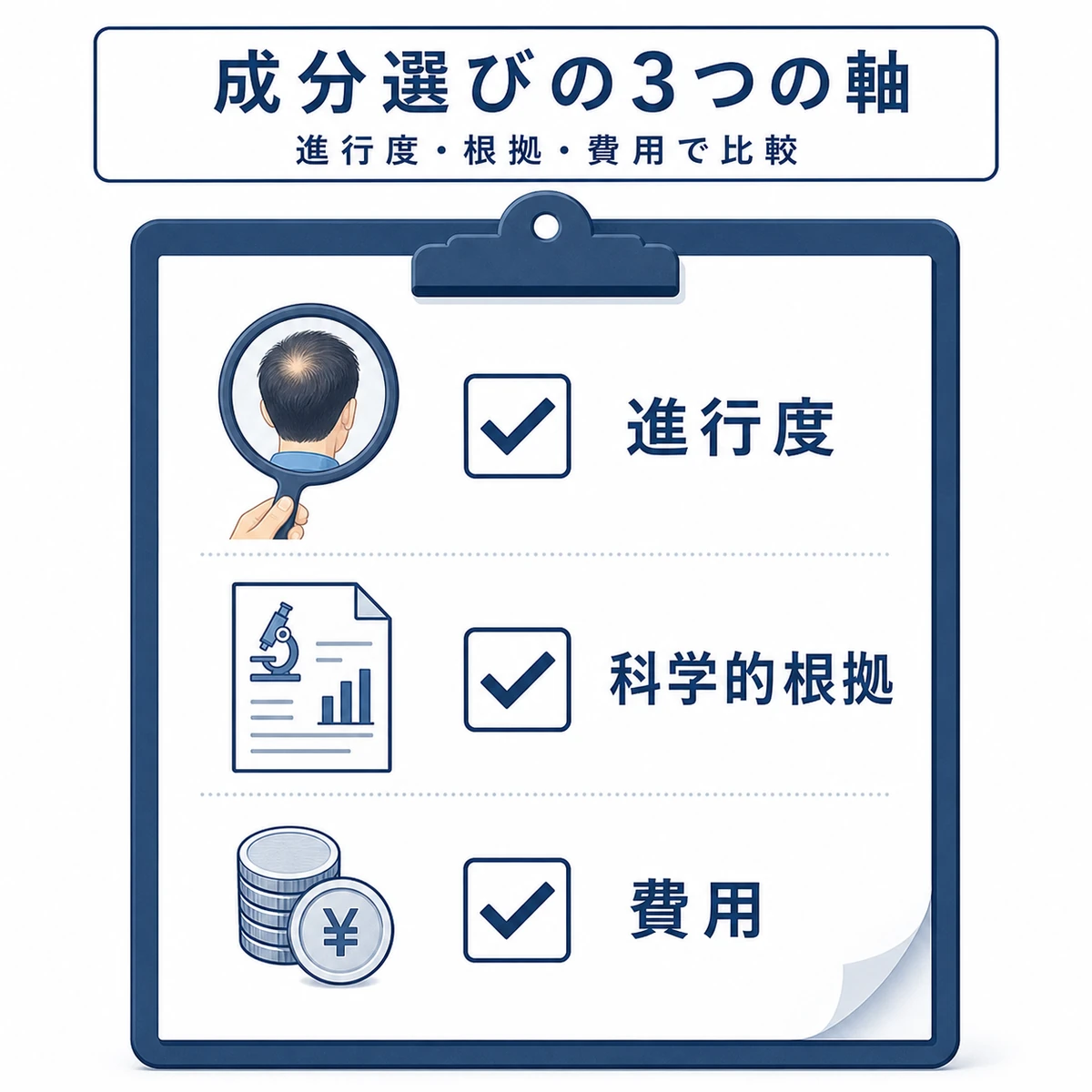 進行度と科学的根拠と費用で育毛成分を選ぶ3つの基準を表したチェックリストのイラスト