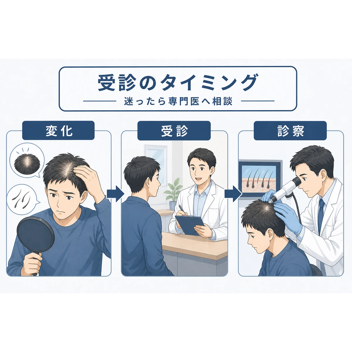 つむじの変化に気づいてから医療機関の受診と診察へ進む流れを表した医療イラスト