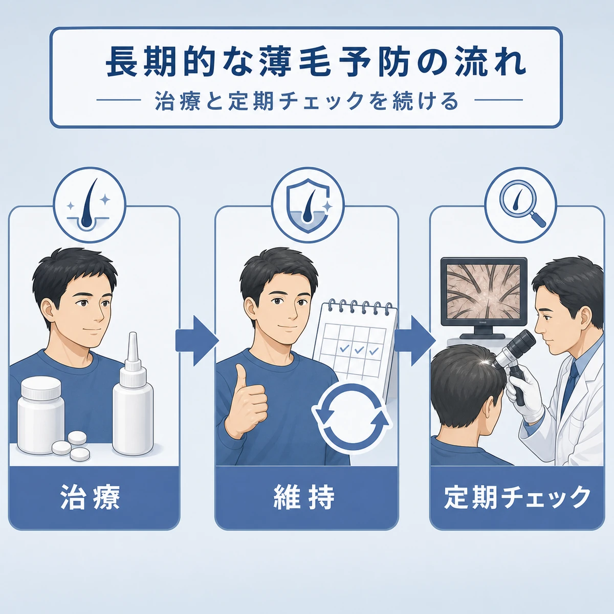 効果を保つための治療から定期チェックまで長期的な薄毛予防の流れを表した医療イラスト