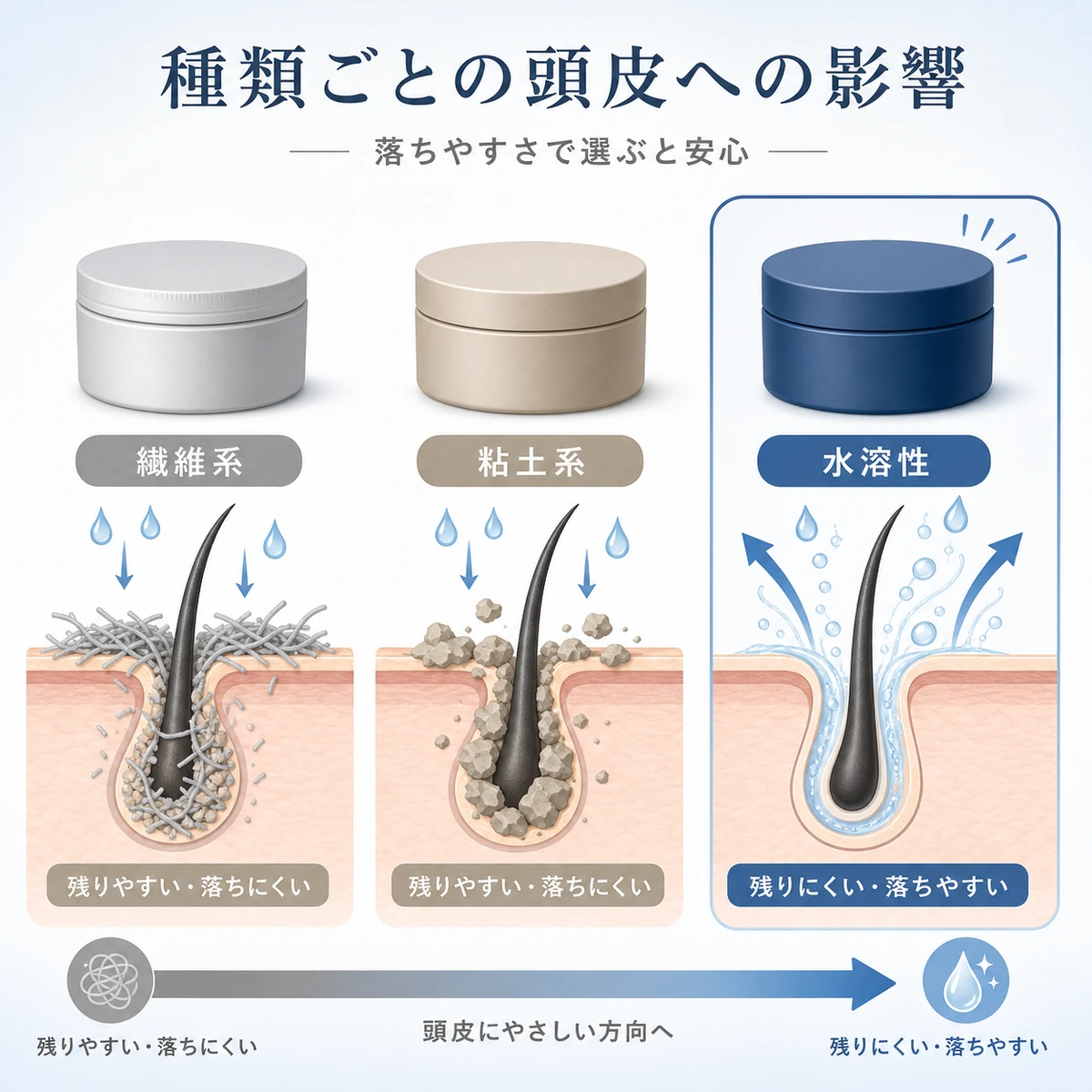 ワックスの種類ごとの毛穴への残りやすさと落ちやすさの違いを表した医療イラスト
