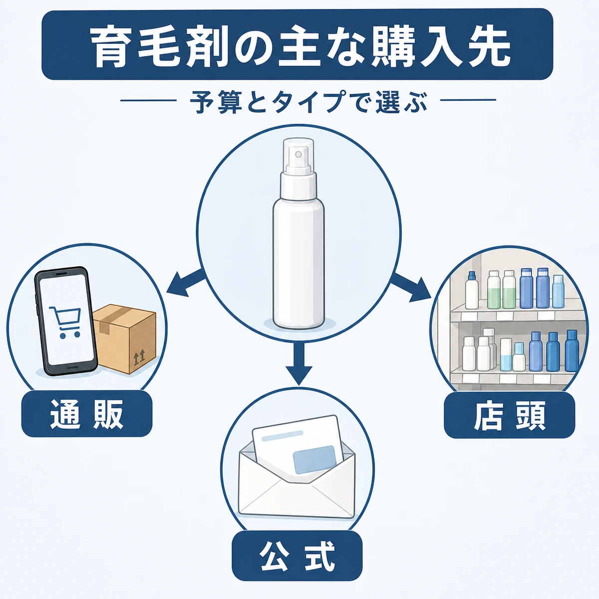 通販・店頭・公式など育毛剤の購入先を並べた比較イラスト