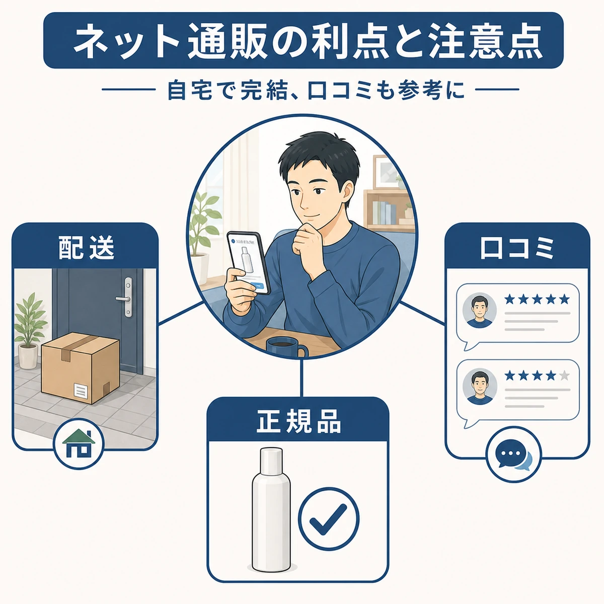 自宅配送や口コミ確認などネット通販の特徴を描いた解説イラスト