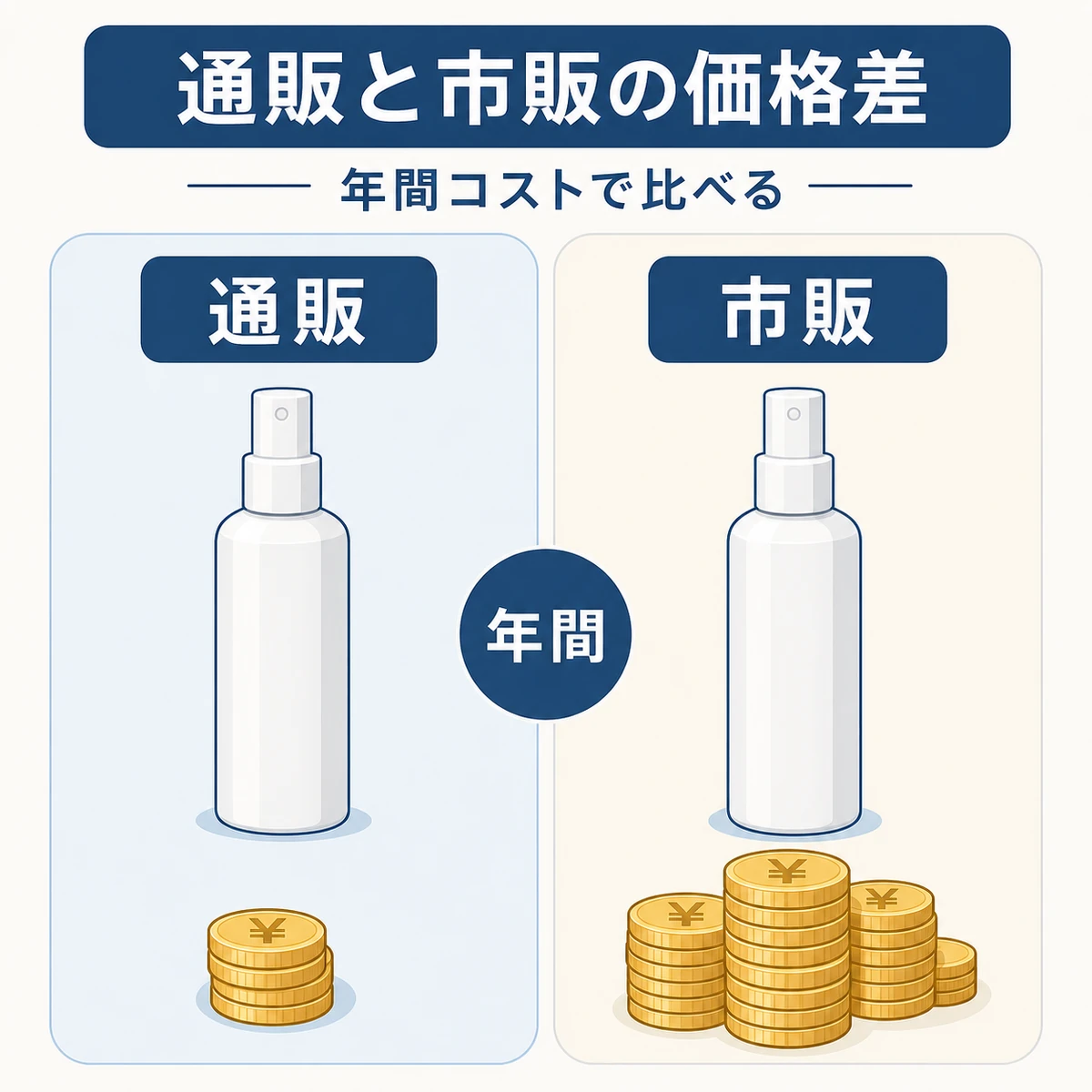 通販と市販の育毛剤の価格差を硬貨アイコンで対比した解説イラスト