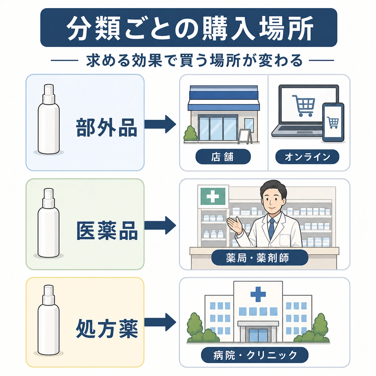 医薬部外品・医薬品・処方薬で購入場所が異なることを描いた分類イラスト