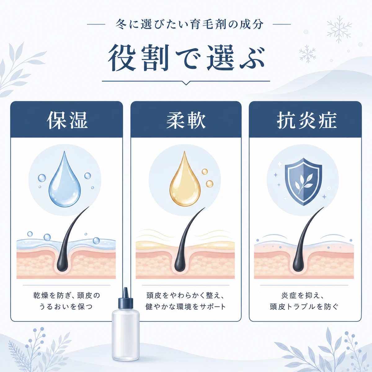 保湿と柔軟と抗炎症という冬に選びたい育毛剤の成分の役割を対比して表した医療イラスト