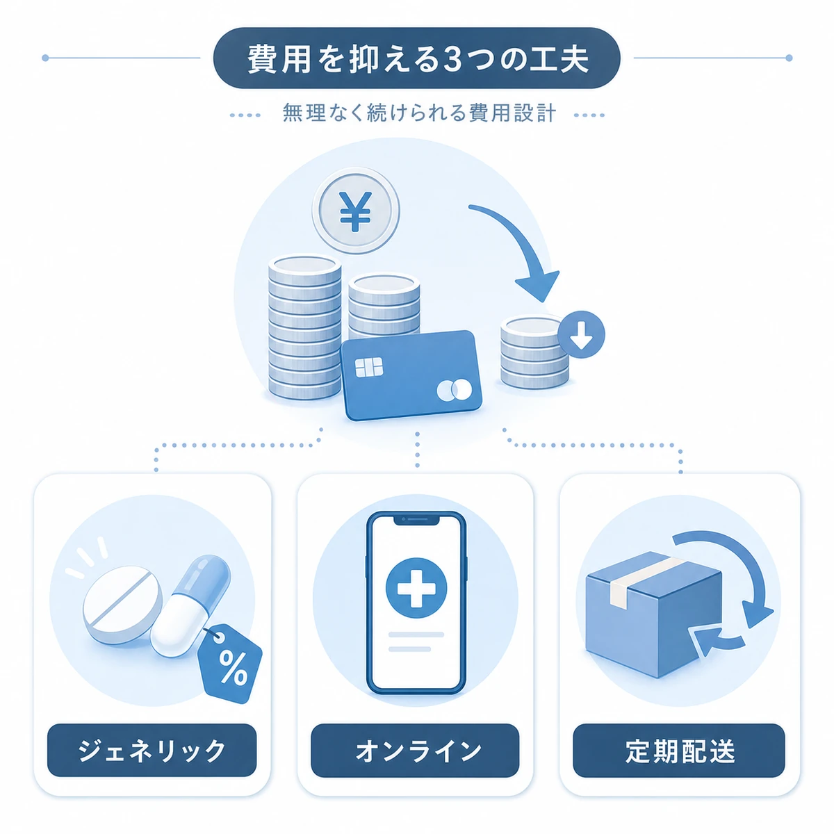ジェネリックやオンライン診療、定期配送で治療費の負担を抑える工夫を表した医療イラスト