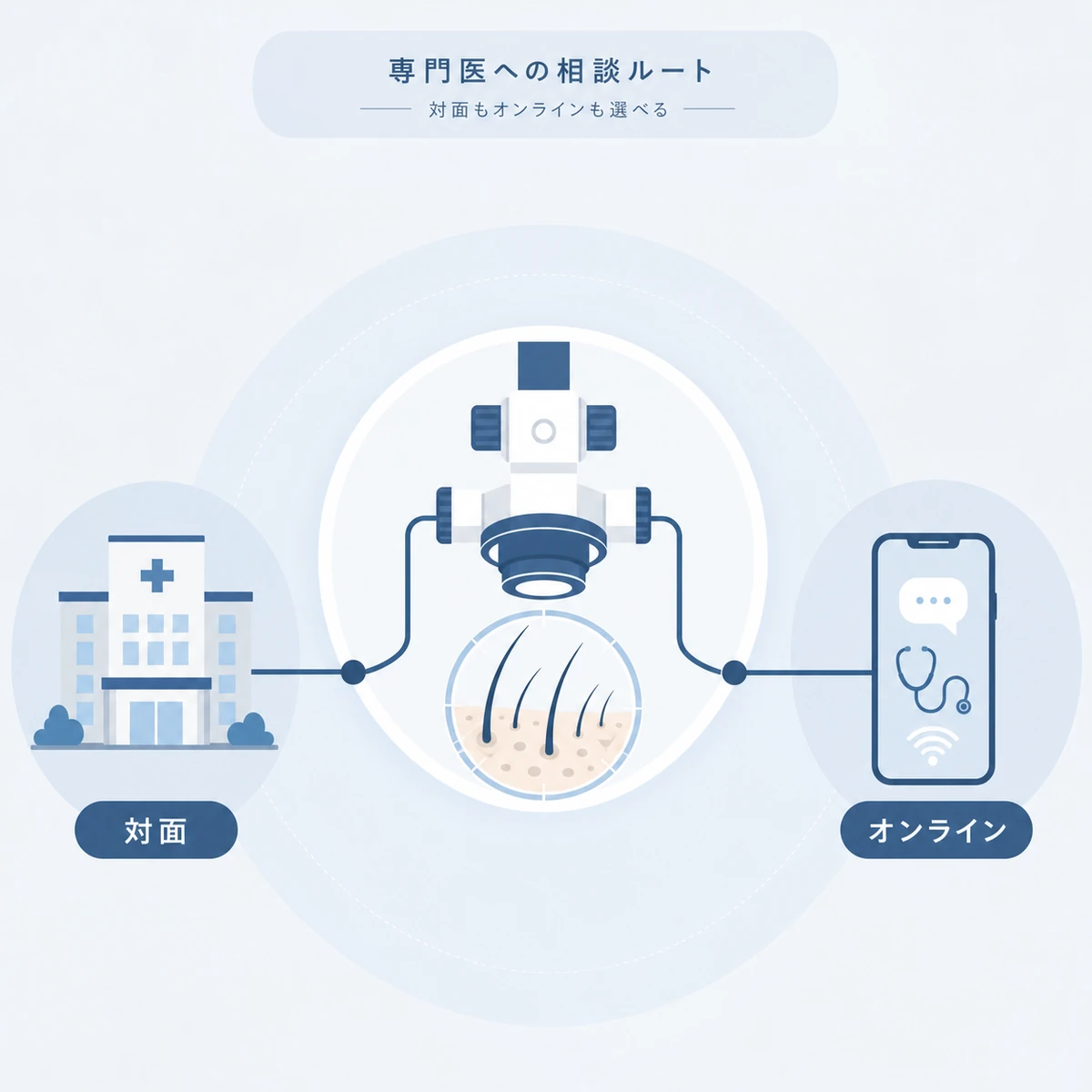対面とオンラインの2つの相談ルートで専門医に相談する流れを表した医療イラスト
