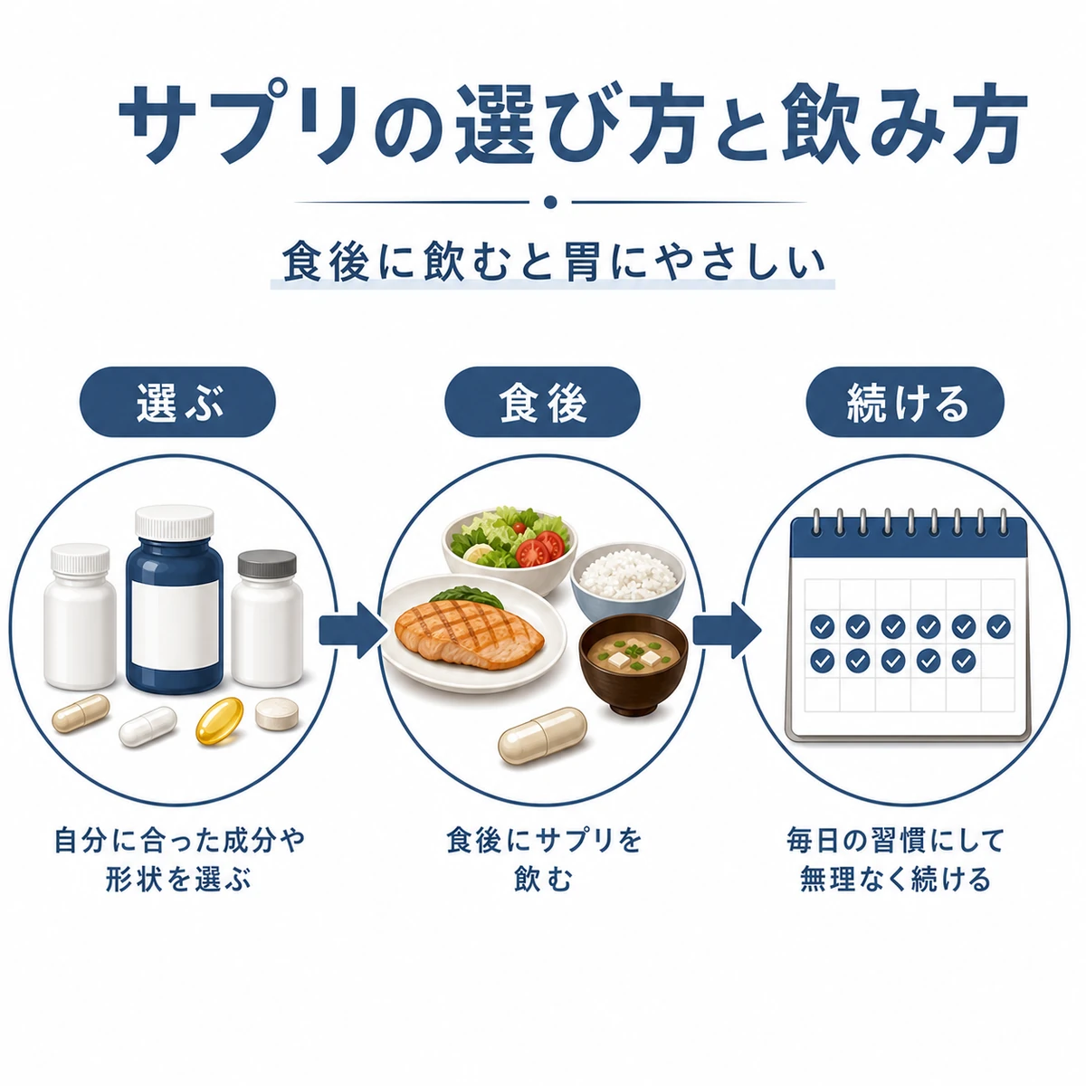 亜鉛サプリの選び方と食後に飲む流れを表した医療イラスト