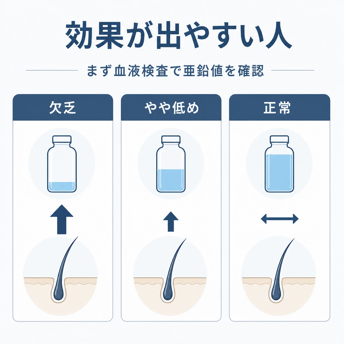 亜鉛が不足した人ほどサプリ補給の効果が期待できることを3段階で比べた医療イラスト