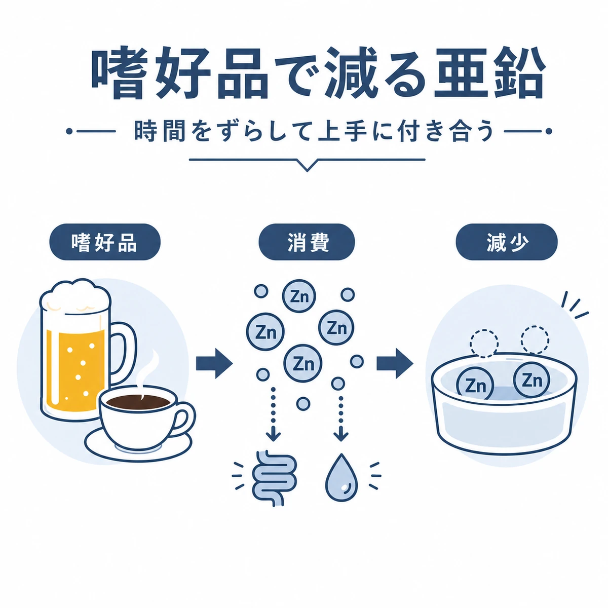 嗜好品によって亜鉛が消費され減っていく流れを表した医療イラスト