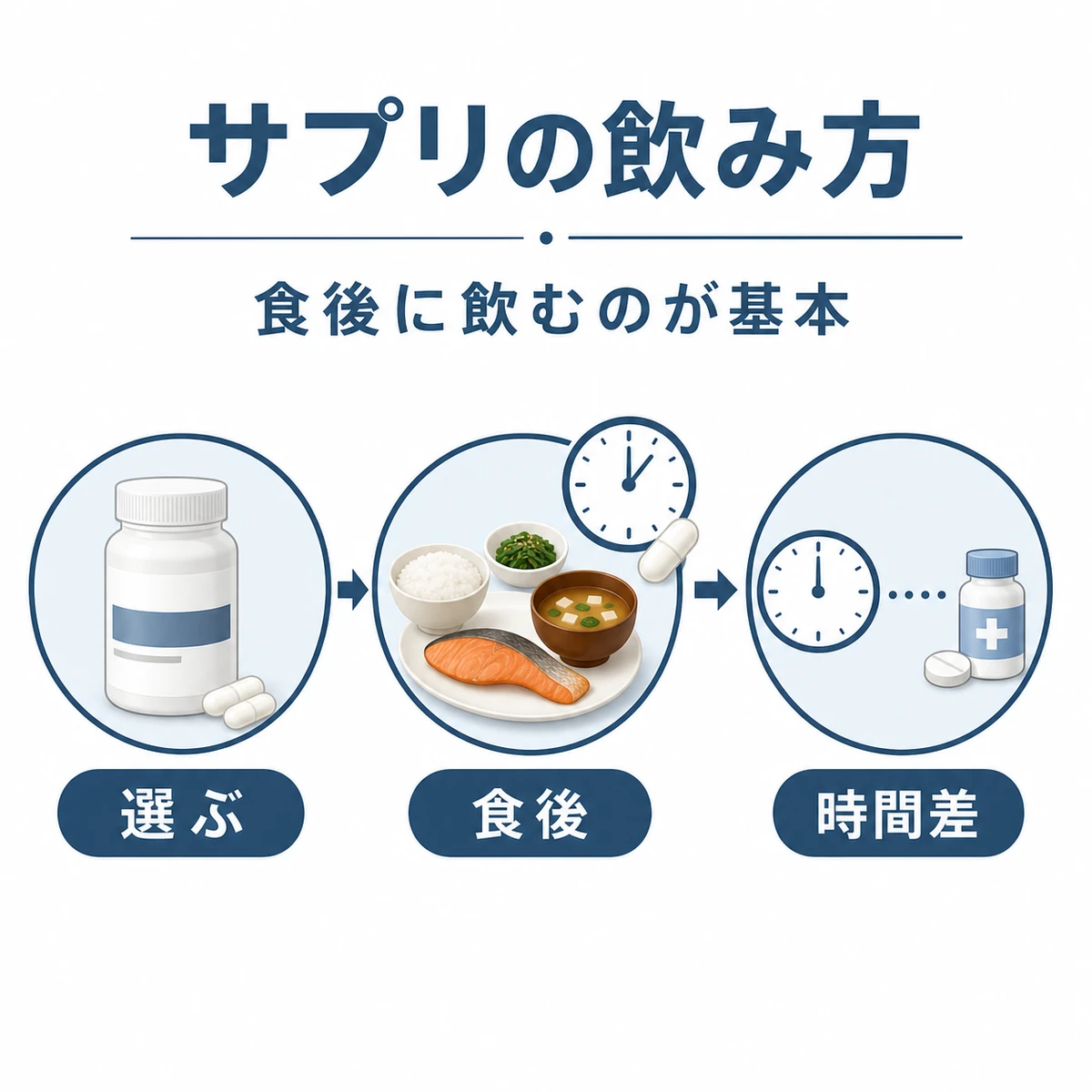 亜鉛サプリを選び食後に飲み服用時間をずらす流れを表した医療イラスト