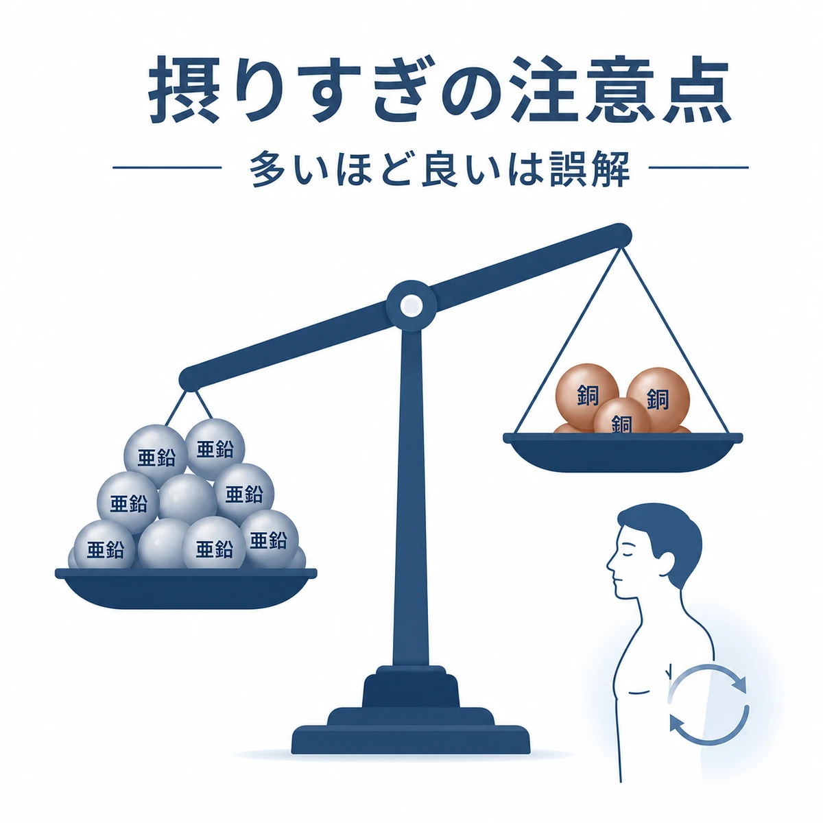 亜鉛の摂りすぎで銅とのバランスが崩れる様子を天秤で表した医療イラスト