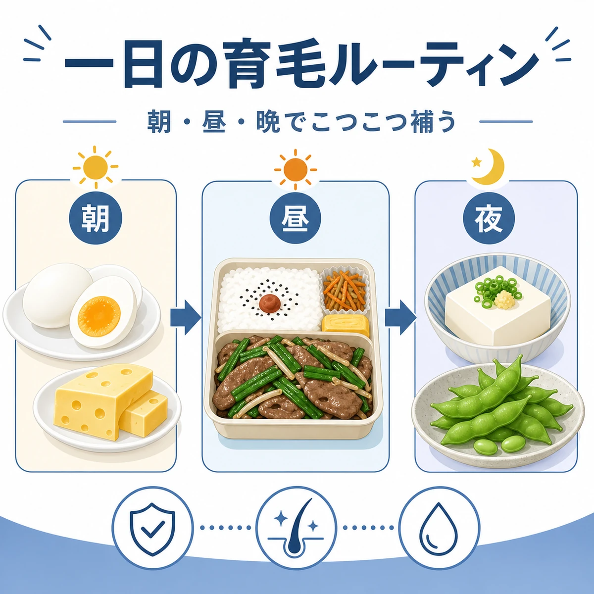 朝昼晩のコンビニ食で亜鉛を補う一日の育毛ルーティンを示した医療イラスト