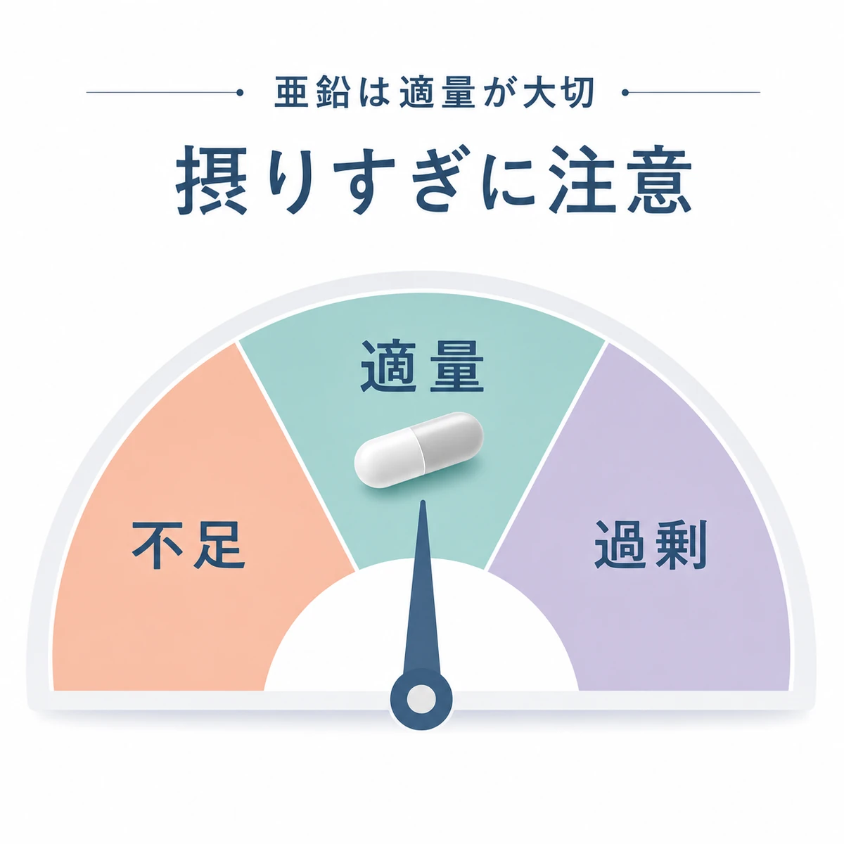 亜鉛サプリメントは不足でも過剰でもない適量が望ましいことをゲージで表した医療イラスト