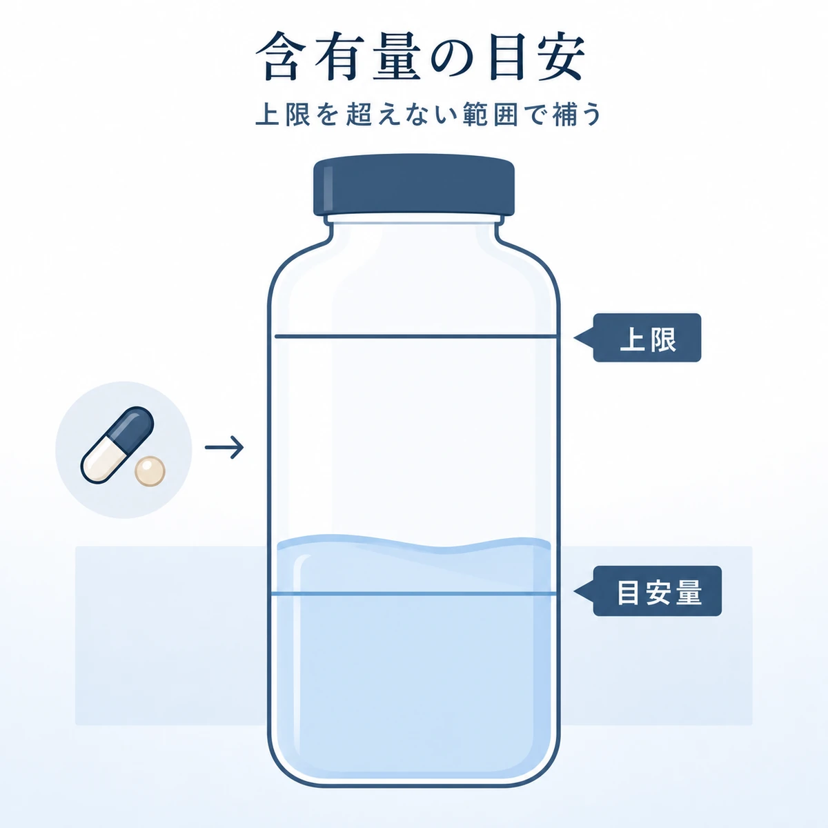 亜鉛の摂取量を水位メーターで表し目安量と上限量の関係を示した医療イラスト