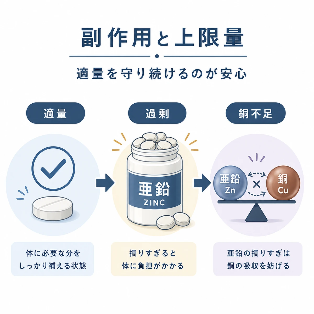 亜鉛の適量から過剰摂取と銅不足への流れを段階的に示した医療イラスト