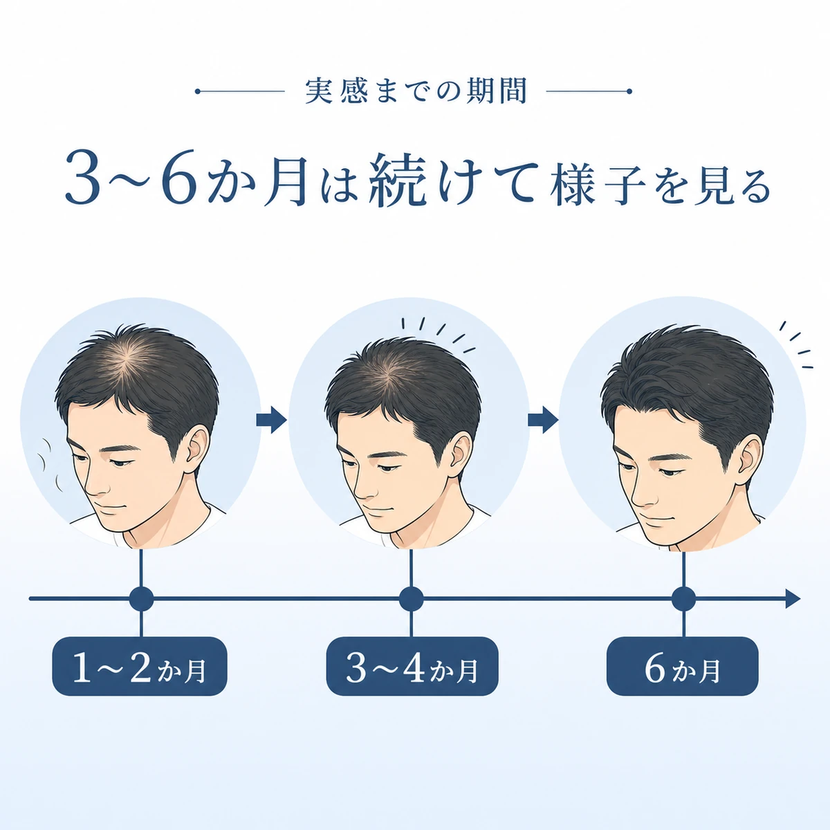 亜鉛サプリを続けたときの髪の変化を時間の経過で示した医療イラスト