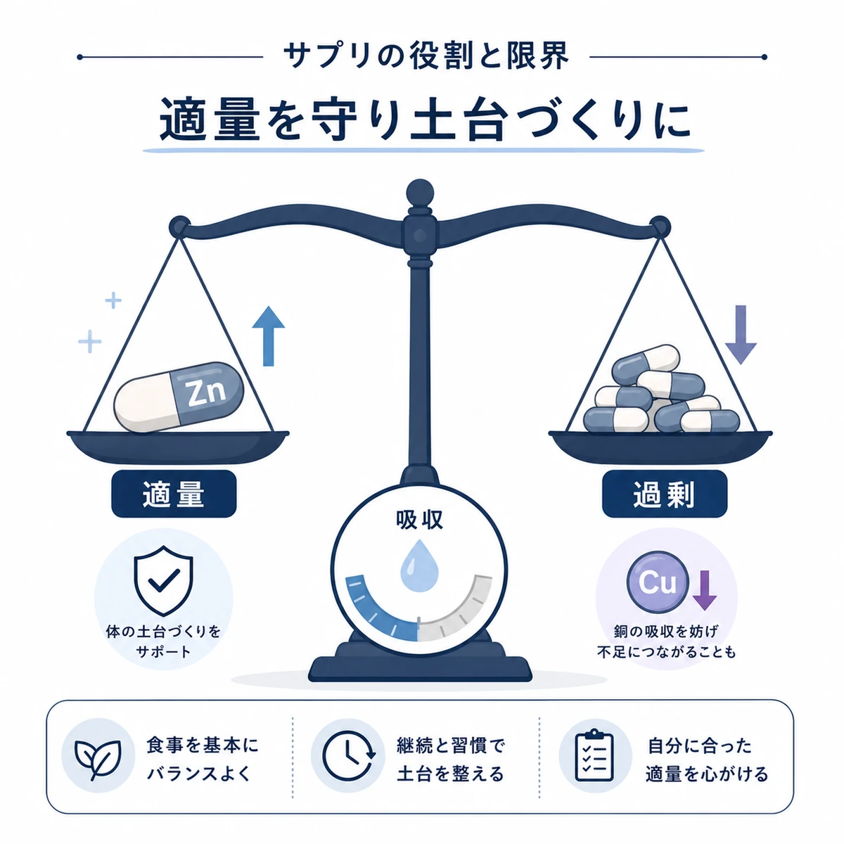 亜鉛サプリの適量と過剰摂取を天秤で比べ吸収の限界を表した医療イラスト