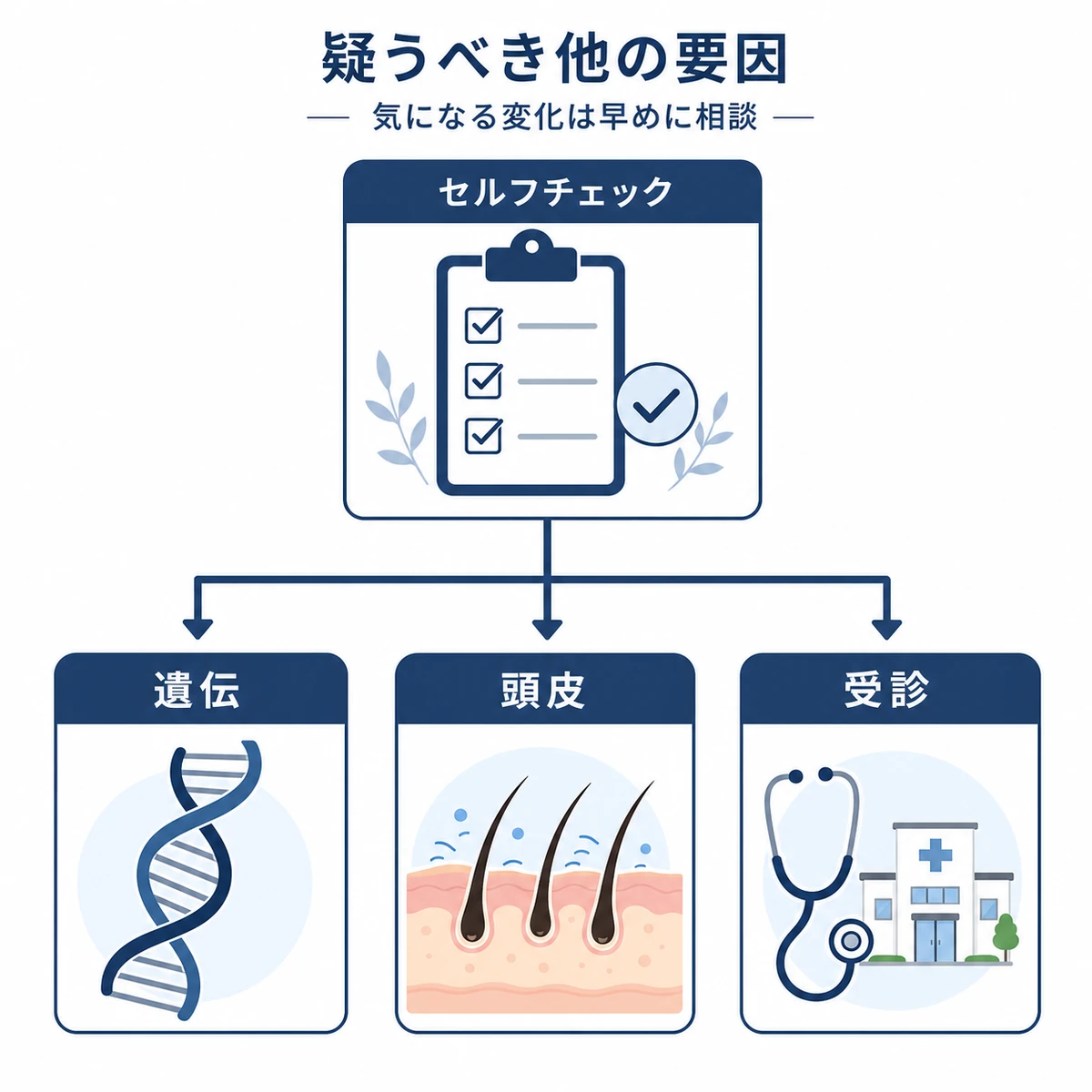 亜鉛で改善しないとき疑う遺伝や頭皮トラブルや受診の要因を分岐で表した医療イラスト
