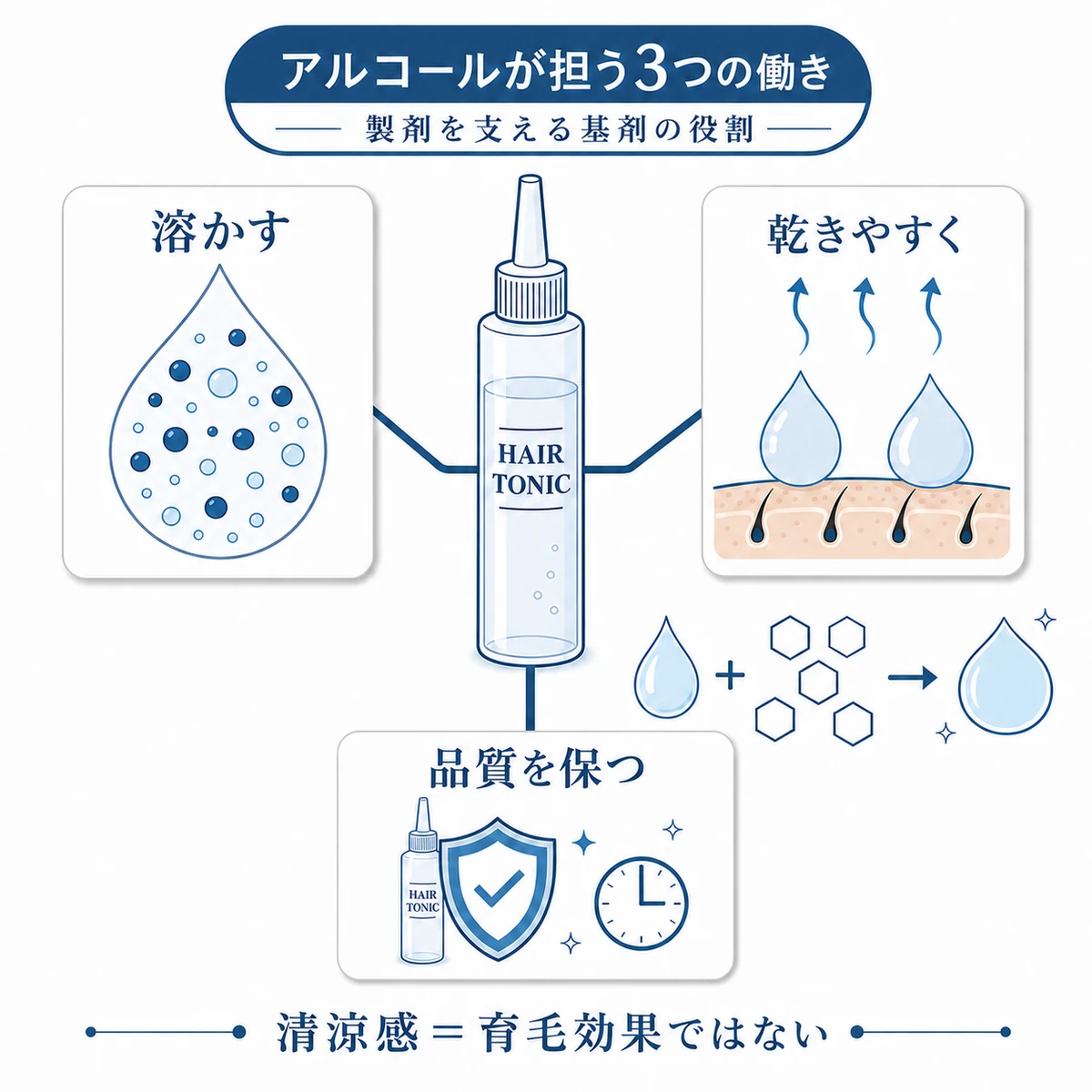 育毛剤のアルコールが成分を溶かし乾きを早め品質を保つ3つの働きを示した図解