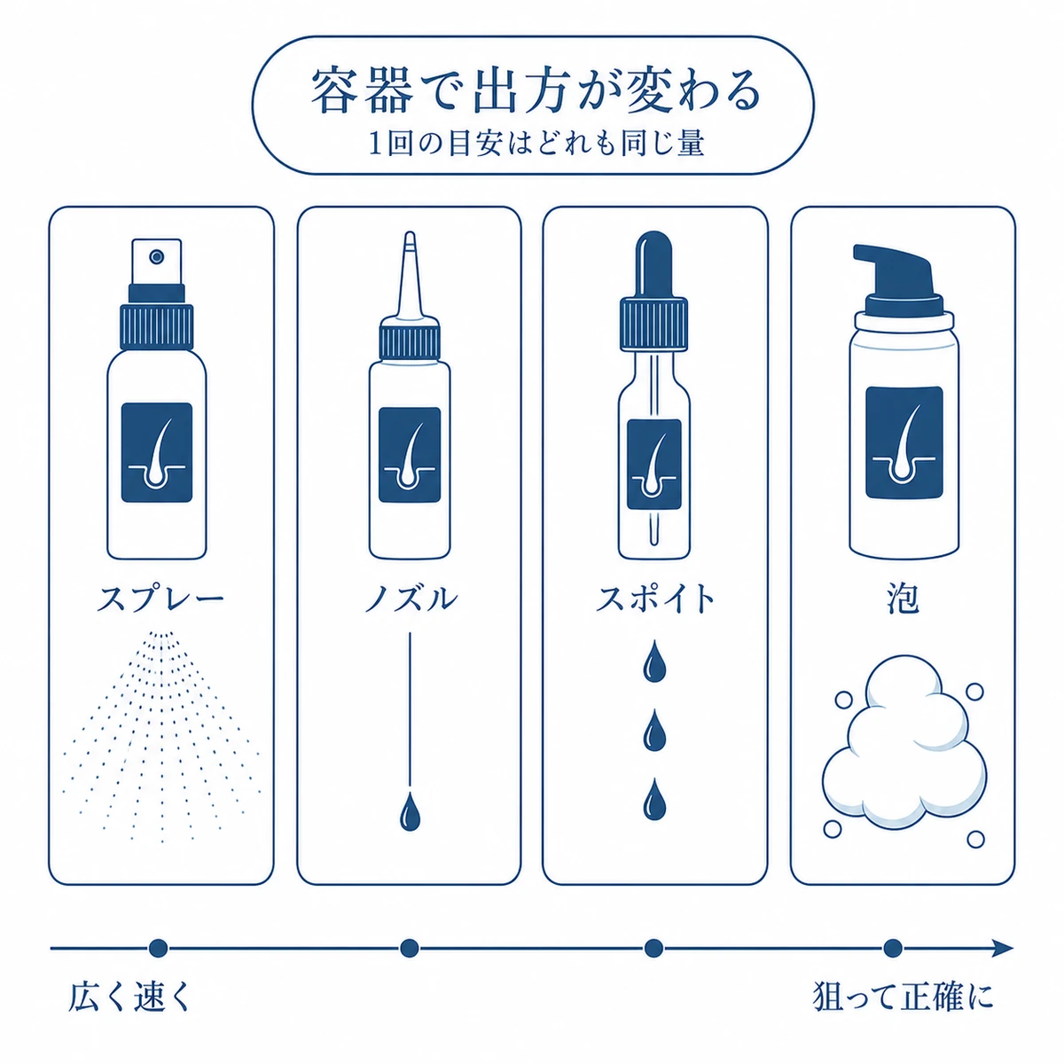 スプレーとノズルとスポイトと泡の4タイプの育毛剤容器で薬液の出方が違うことを並べた図解