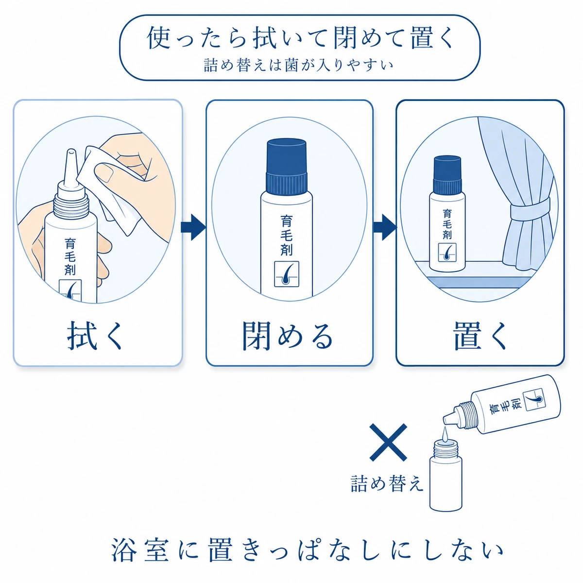 育毛剤の容器を使ったあとに先端を拭き蓋を閉めて直射日光を避けて置く手入れを表した図解