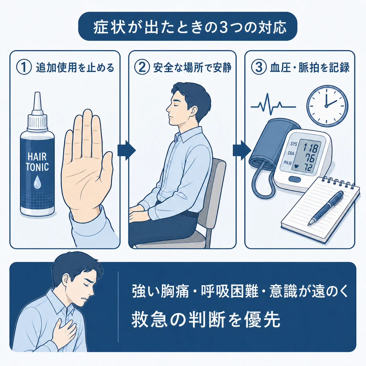 ミノキシジルで症状が出たときに追加使用を止めて安静にし血圧と脈拍を記録する3段階の対処手順を示した図解