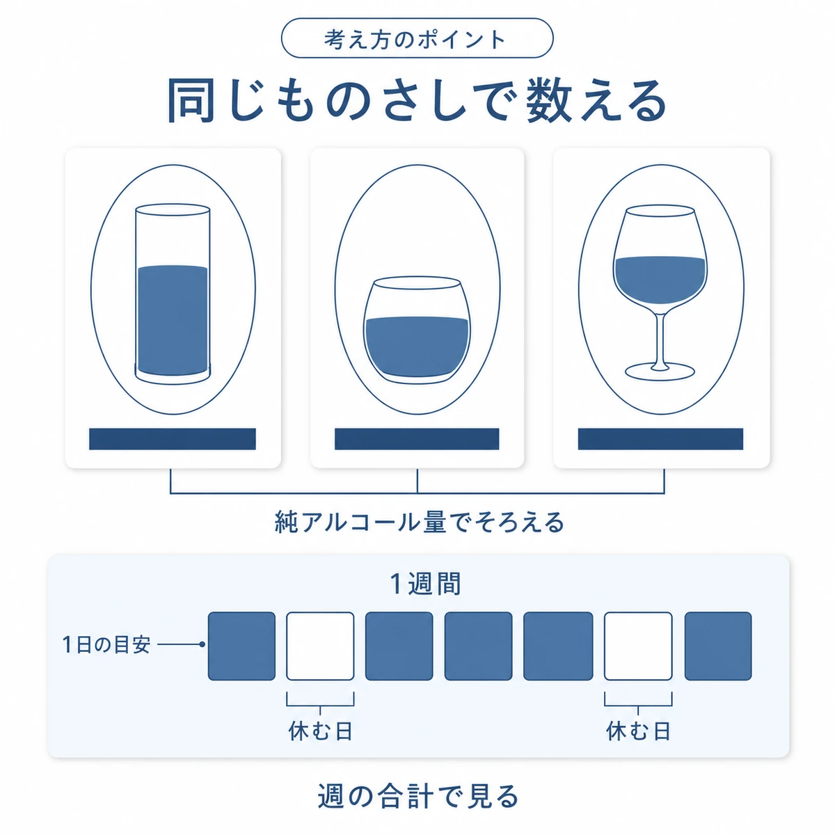 形の異なるグラスを純アルコール量でそろえ、1週間の休む日とともに比べた図
