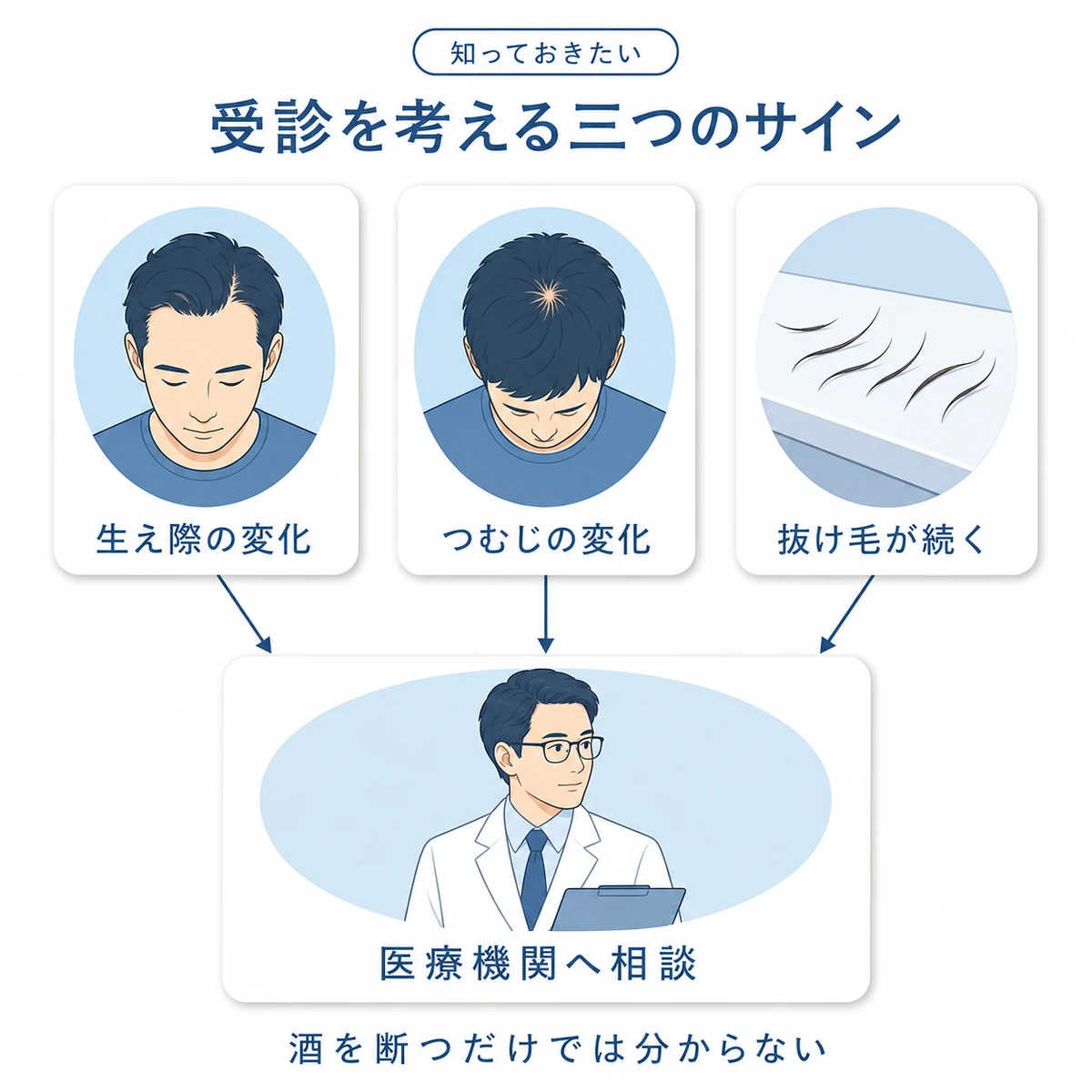 生え際やつむじの変化、続く抜け毛から医療機関への相談につながる図
