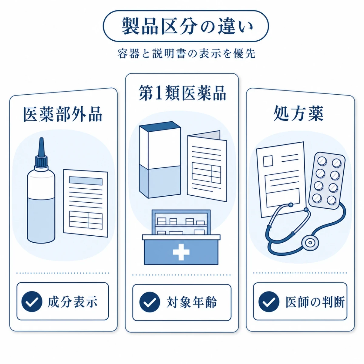 医薬部外品・第1類医薬品・処方薬の目的と確認事項を3区分で表した図解
