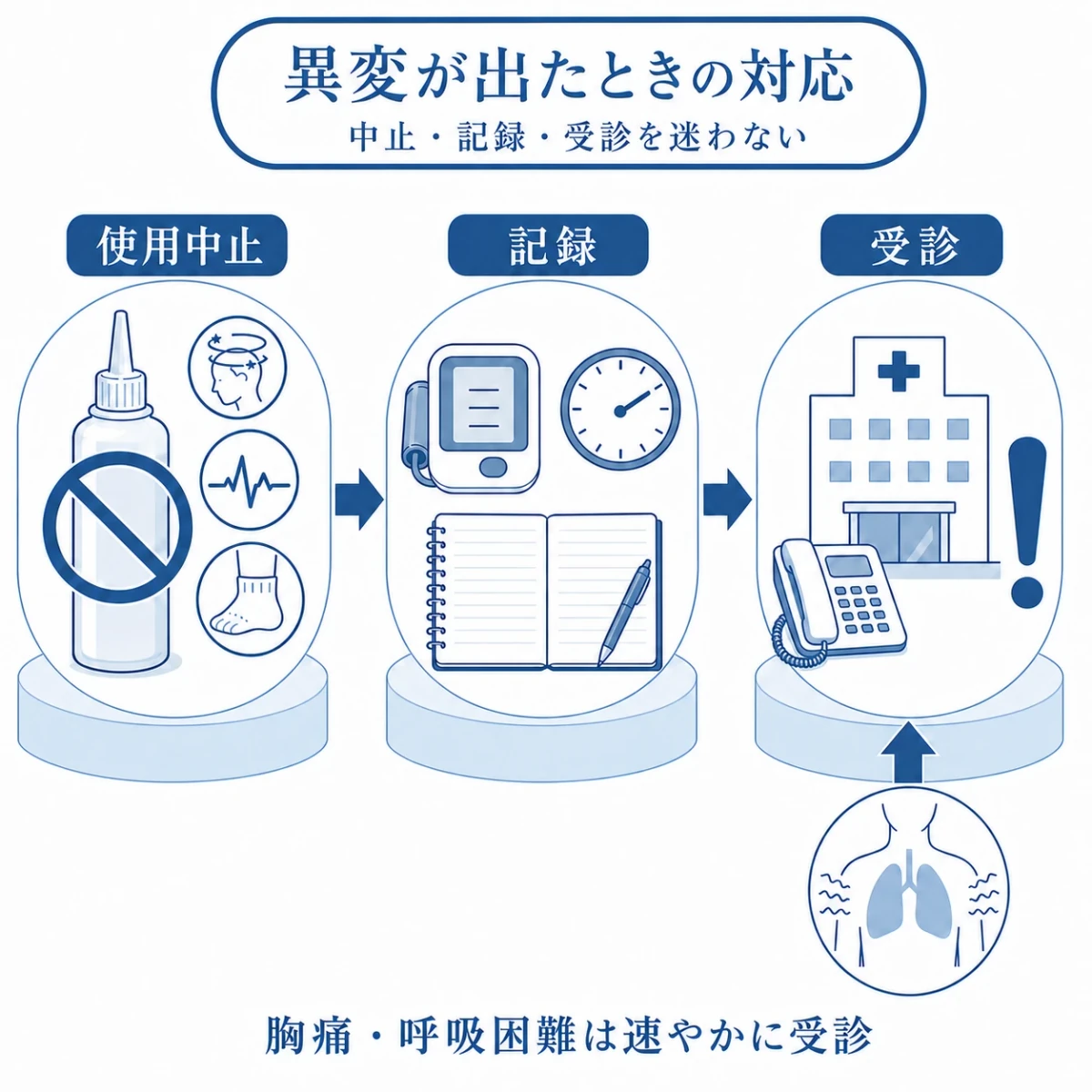 めまい・動悸・むくみが出た際の使用中止から記録と受診までの流れを示した図解
