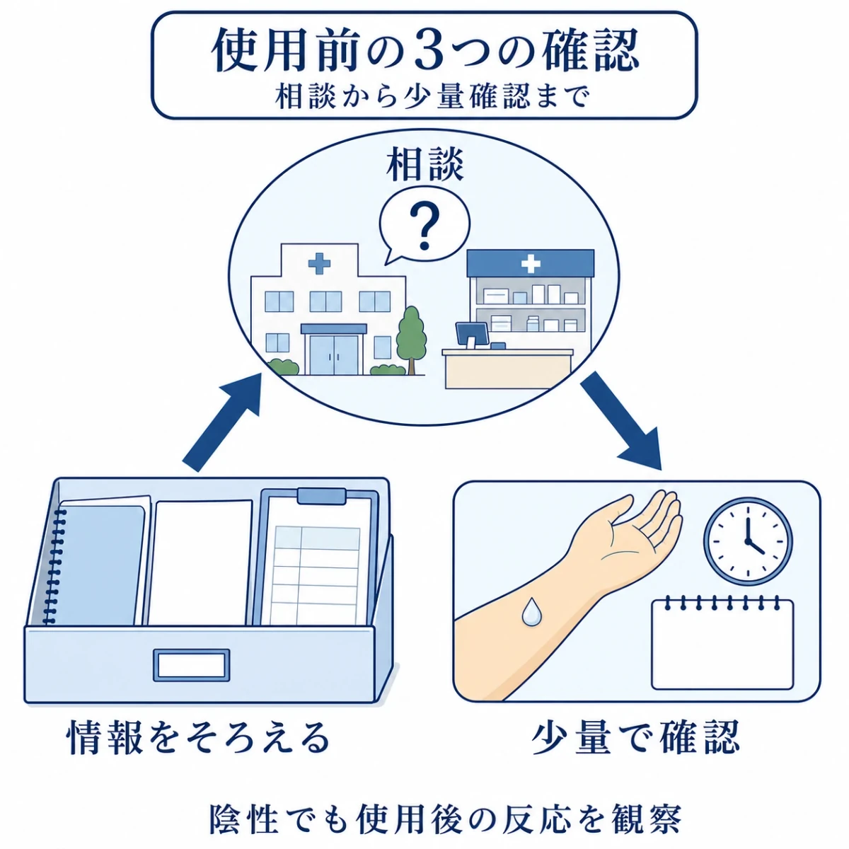持病・常用薬の情報整理から医師や薬剤師への相談と少量確認までを示した図解