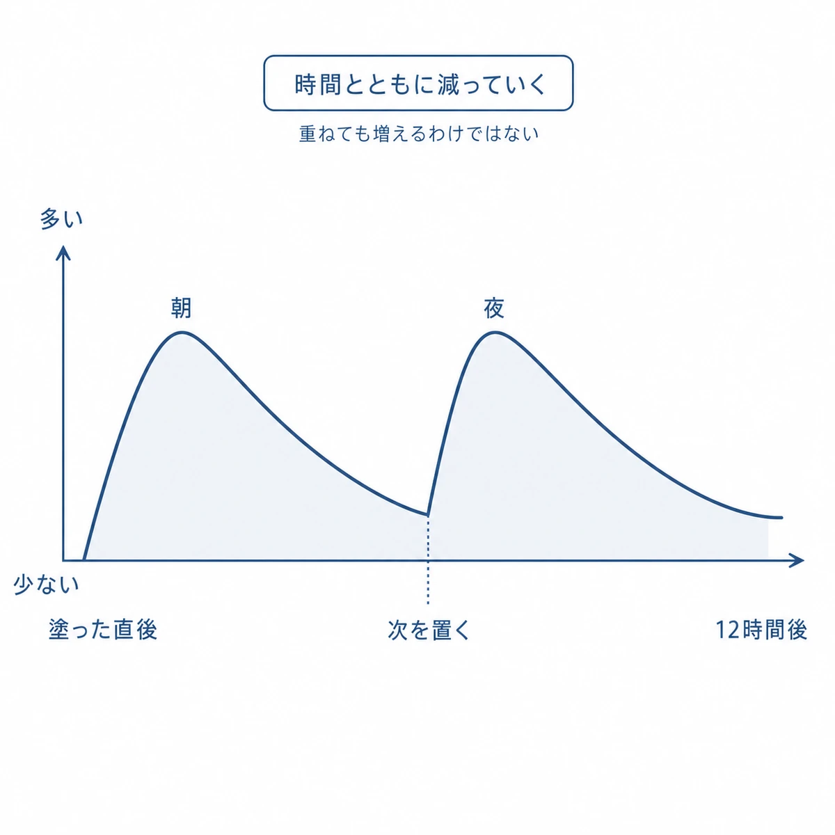 塗った成分が時間とともに減り次を置くまでの間隔をあける考え方を折れ線で表した図解